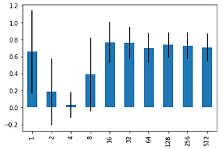 Regressing sinusoids for a given number of iterations