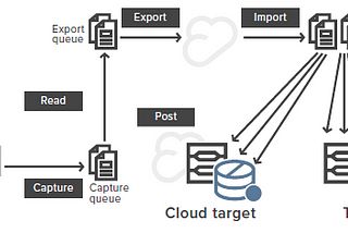 Data replication andConcerns about Security in Cloud Storage