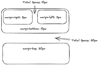 Horizontal Margins Add Up And Vertical Margins Collapse