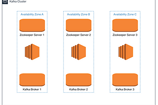 Setup a Kafka Cluster on AWS EC2