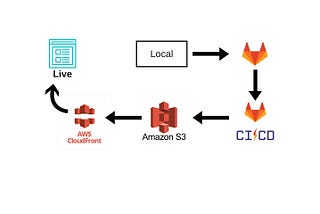 Sync a static React site to s3 with GitLab CI