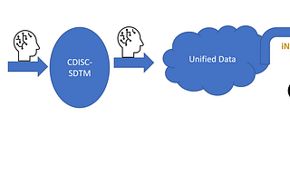 Legacy clinical data for CDISC SDTM compliance and Data Unification