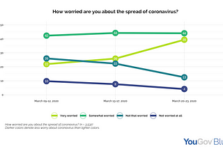 The partisan gulf in coronavirus concern is shrinking