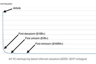 On 9 data-driven tips for YC startup founders