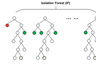 Anomaly Detection in Financial Data Using Isolation Forest