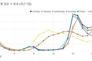 학생들은 수요일에 공부를 가장 많이 해요!