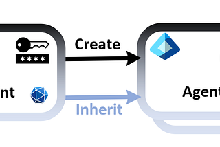 From Blueprint to Token: How Entra Agent Identity Inheritance Really Works