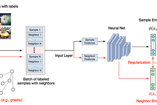 Neural Structured Learning & Adversarial Regularization