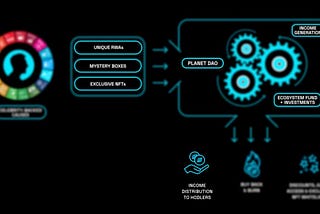 $PLANET Utility: Income Generation