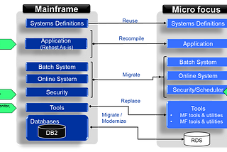 Mainframe Application Fast Migration Strategy