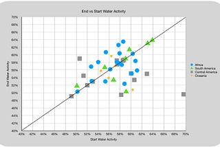 Initial Water Activity for Green Coffee