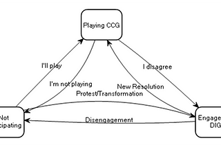 The Coherent Cooperative Game Transition Diagram