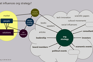 Illustration asks the question, “What influences org strategy?” There is a cloud at the bottom right of the illustration that surrounds a circle labeled “org strategy.” Ten arrows point to this circle, each labeled with items from the essay, such as leadership, board members, economic events, political events, etc. Two of these arrows come from “market research” and “design strategy research.” UX research (typically tactical) finds & fixes problems between solutions and people.