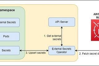 Protect Kubernetes Secrets Using AWS Secrets Manager — Part II