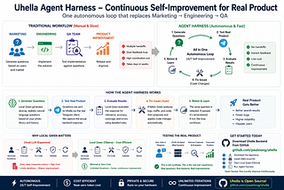 Uhella QA Harness: How It Works