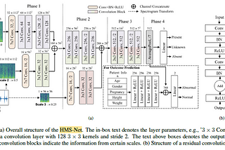 Brief Review — Hierarchical Multi-Scale Convolutional Network for Murmurs Detection on PCG Signals