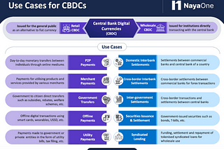 An illustration showing various retail and wholesale CBDC use cases