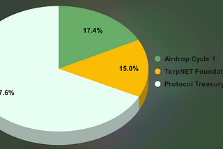 Unpacking Terp Network — Initial Token Distribution & Economic Model