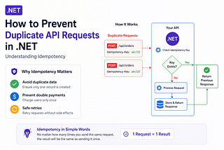 How to Prevent Duplicate API Requests in .NET