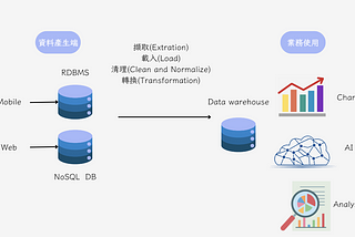 數據平台之資料管道的演化：從 ETL 到 MDS，如何應用於醫療數據？