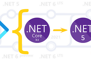 Azure Functions v3 migration guide from .NET Core 3.1 to Isolated Model on .NET 5