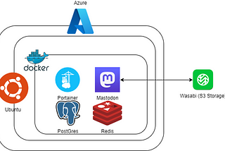 Mastodon —P1 —  From Start to Finish