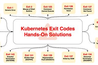 ⎈ A Hands-On Guide to Kubernetes Exit Codes: Simulate and Fix ⚙️