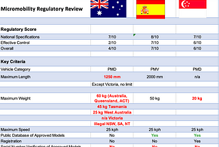 Enhancing Micromobility Vehicle Regulation and Certification: