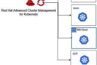 Red Hat Advanced Cluster Management for Kubernets(ACM)