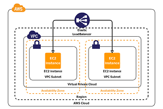 Provisioning Your AWS VPC With Terraform