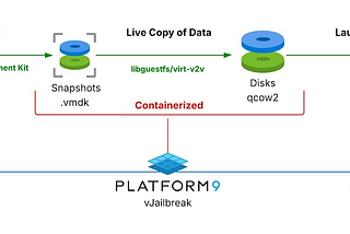 Migration VMware to OpenStack with vJailbreak