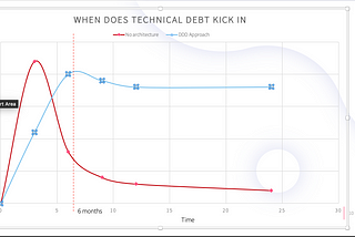 When does technical debt kick in