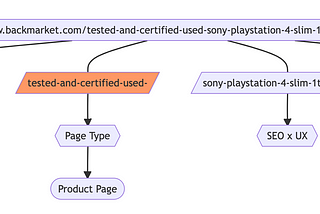 Seamlessly Breaking Off URL Legacy @Back Market