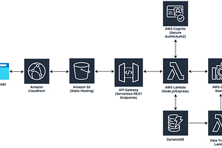 Building a Scalable SaaS on AWS: From $0 to 10K Users