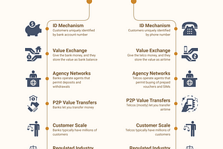 How banks are becoming telcos and telcos are becoming banks in Africa