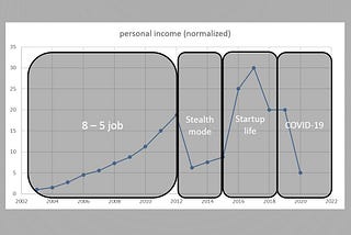 Your first startup? Here are 3 basic charts on what to expect