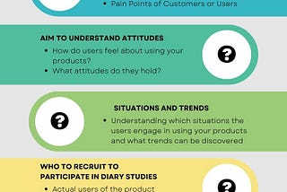 A long infographic labeled “Diary Studies: Qualitative Research Methods” on top in green. Below in light grey “Why and when to use them” then below that in blue “Study Real Behavior — habits of users or customers, -usability of products, -pain points of customers or users.”  Then below that in green “Aim to understand attitudes — how do users feel about using your products? What attitudes do they hold?” Then in lighter green “Situations and trends -understanding which situations the users..”