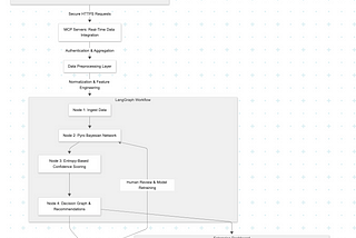 Probabilistic Reasoning in Agentic AI: Handling uncertainty with model context protocol(MCP)…