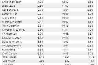 2018 RB Fantasy Point Predictions