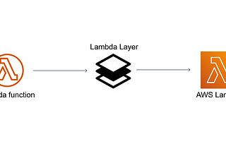Generating Lambda Compatible Layers Using a Lambda