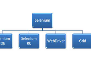 Automation testing using Selenium, Cucumber and TestNG framework