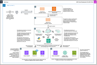 On Amazon Bedrock and RAG with Structured Data