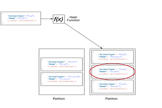 Data partitioning in dynanoDB