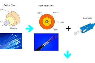 Know the type of fiber, fiber cable, jumper, pigtail, and connector