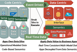 From Code Centric to Data Centric
