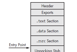 Manual Unpacking of Malware