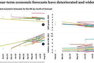 The economic outlook as of autumn 2022 in one chart