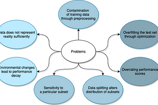 Development of a validation board