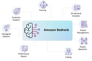 Amazon Bedrock — Customer Journey