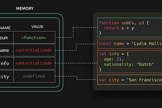 JavaScript Visualized: Hoisting